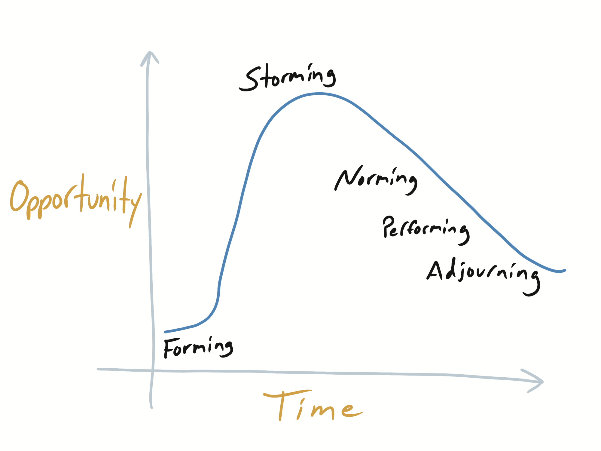 Line graph showing that, over time, opportunity starts out low, then peaks in the storming phase. It gradually descreases over the remaining stages.